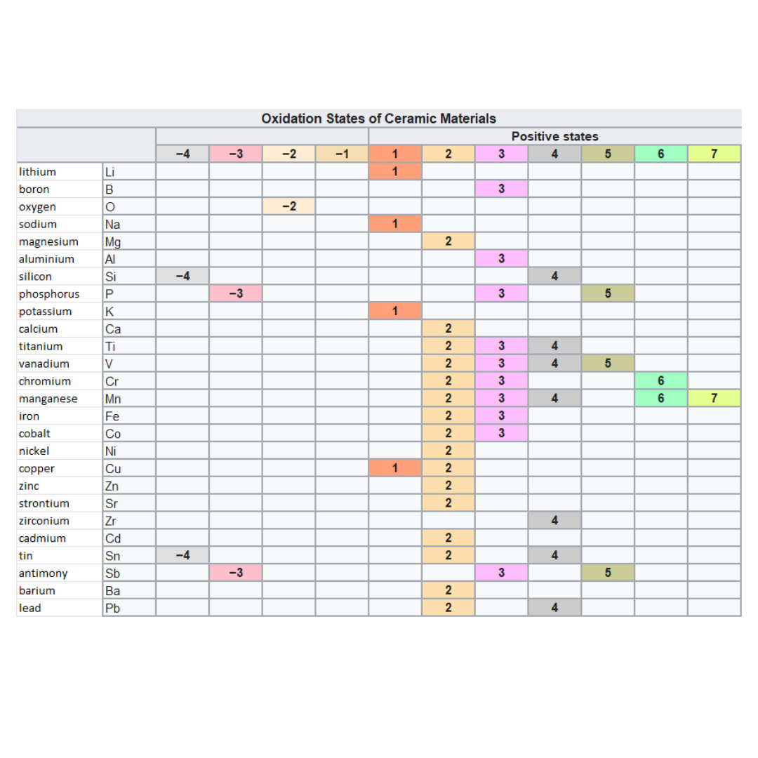 Oxidation States