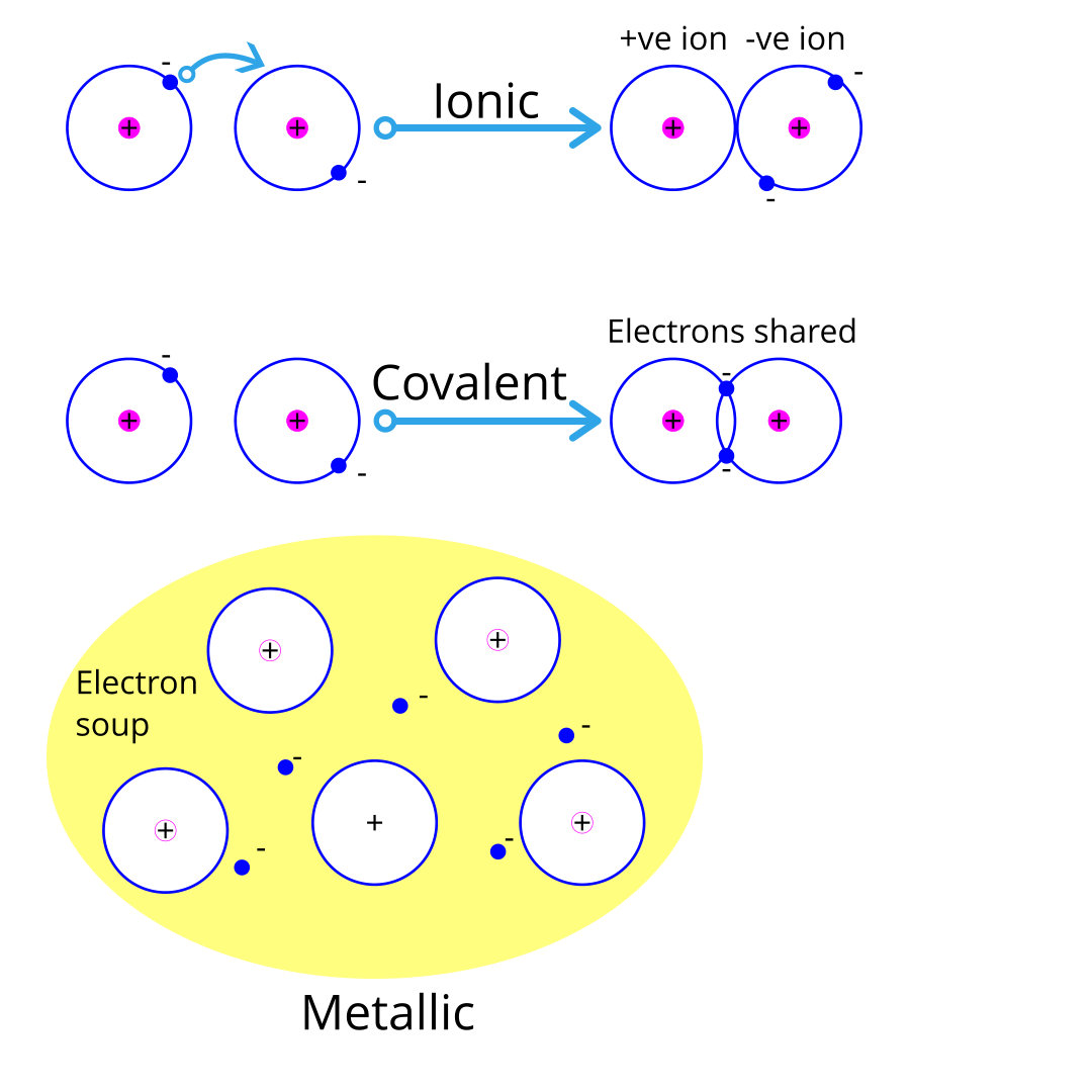 Atomic Bonds