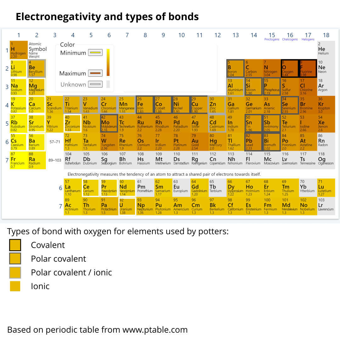 Electronegativity Min