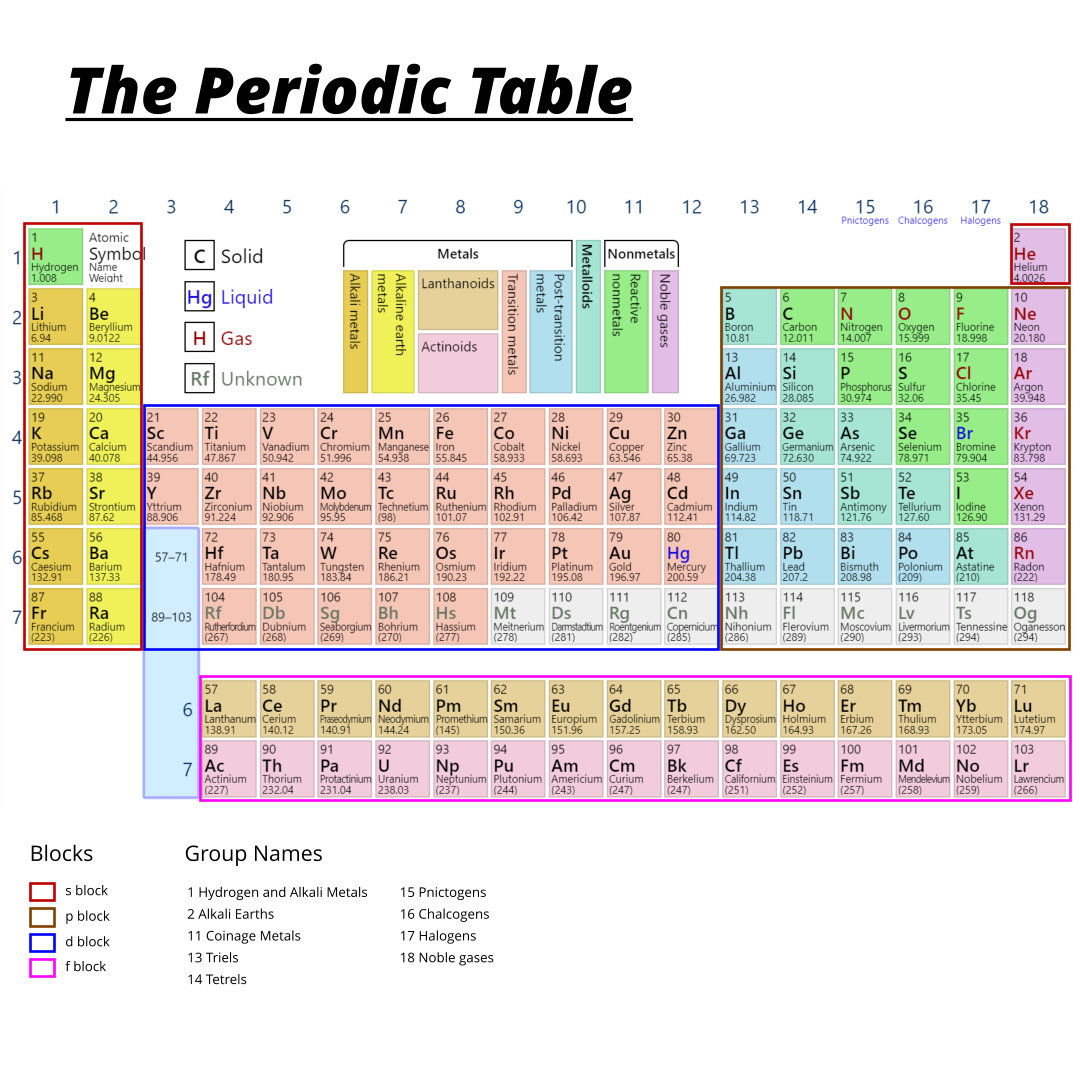 Periodic Table