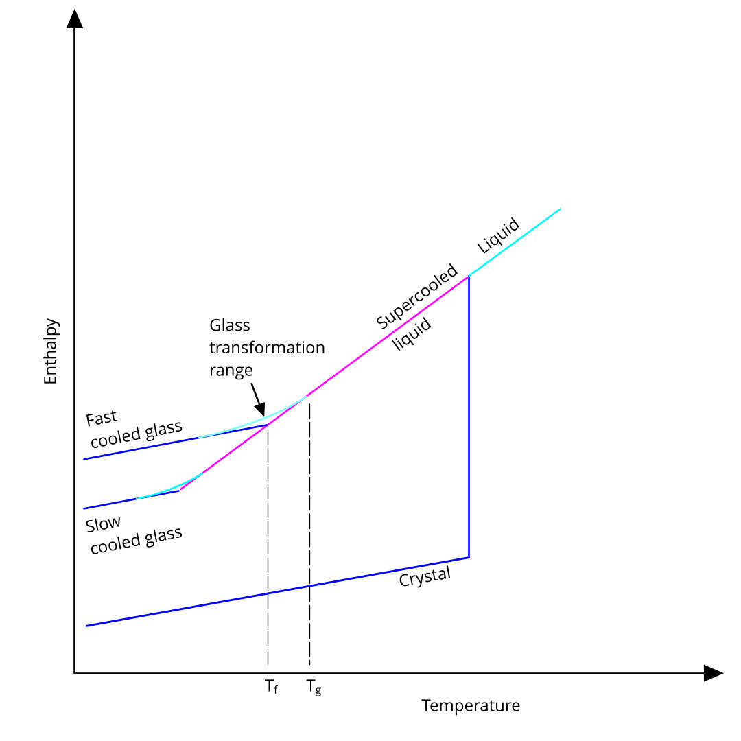 Glass Temperature Vs Enthalpy