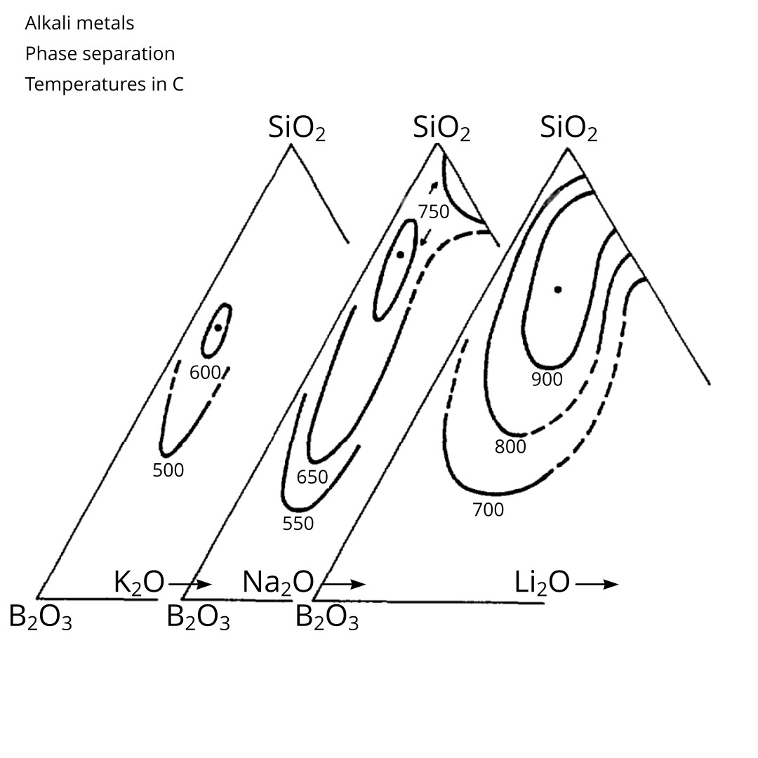 Alkali Metal Phase Separation