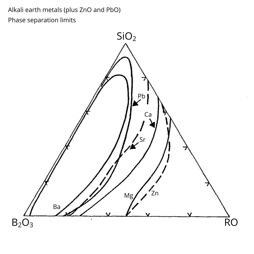 Alkali Earth Phase Separation