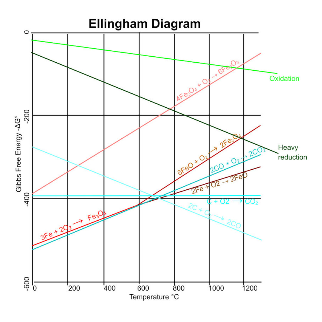 Ellingham Fe C