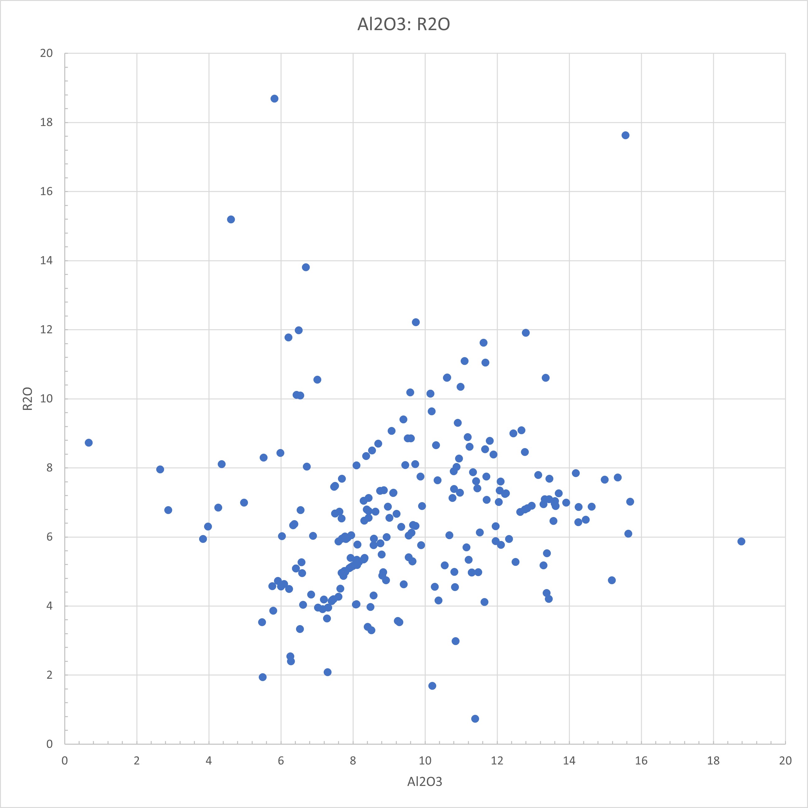 Al2O3 Vs R2O